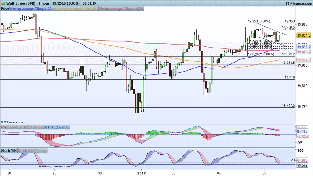 Dow Jones price chart